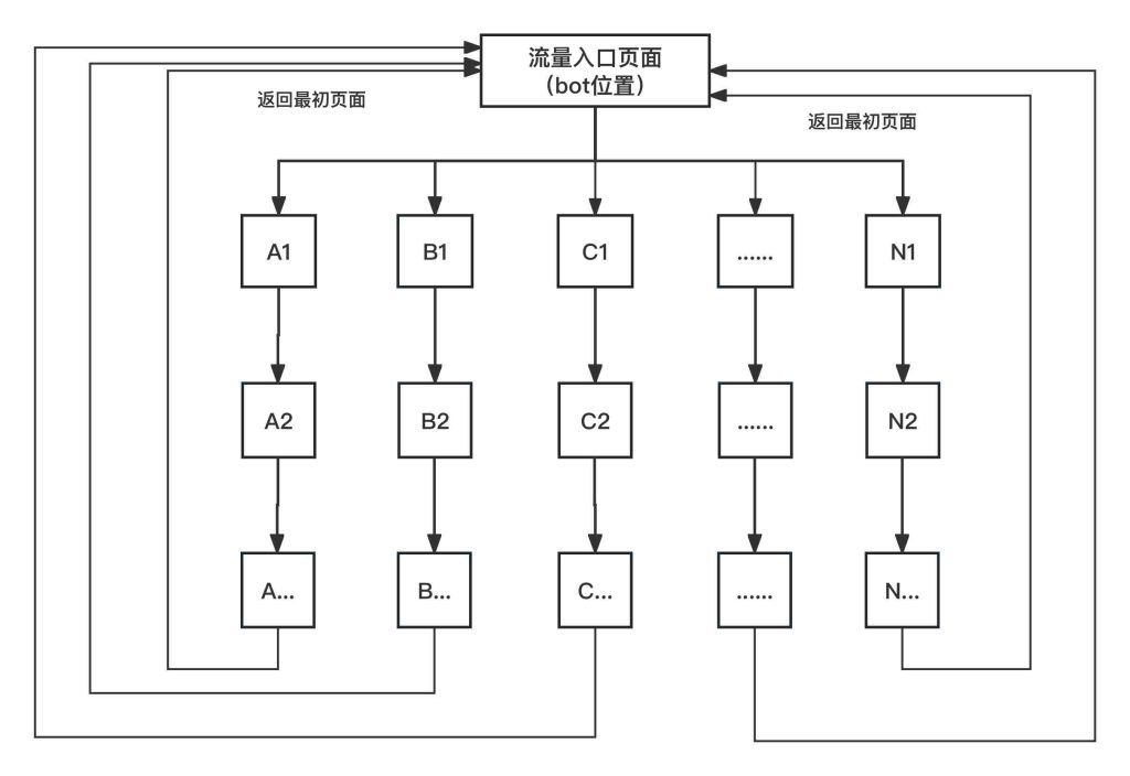 bot-深度爬行